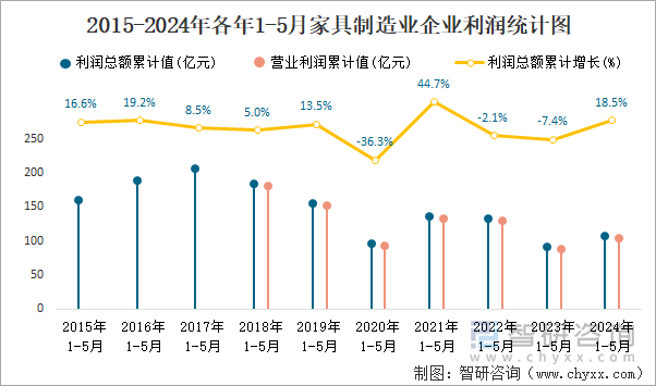 2015-2024年各年1-5月家具制造业企业利润统计图