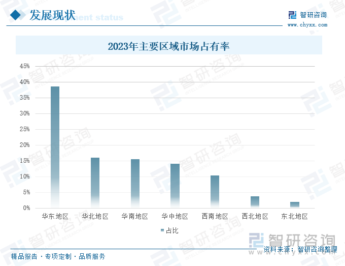 2023年主要区域市场占有率