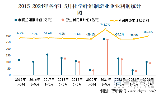 2015-2024年各年1-5月化学纤维制造业企业利润统计图