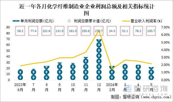 近一年各月化学纤维制造业企业利润总额及相关指标统计图