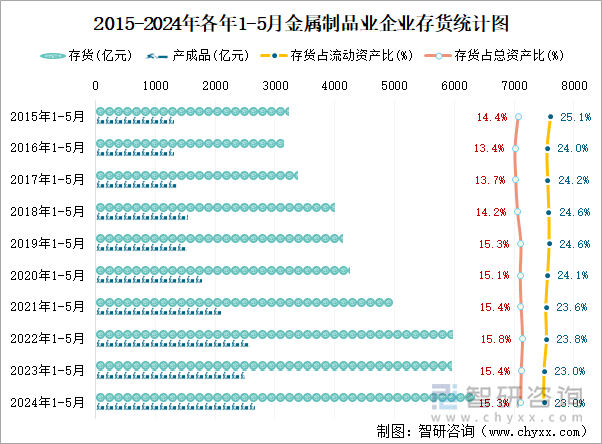 2015-2024年各年1-5月金属制品业企业存货统计图