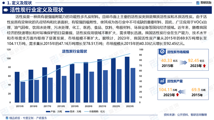 由于活性炭具有定制化的孔径结构和比表面积，有较强的吸附性，使其成为各行业中不可或缺的重要材料，因此，广泛应用于VOCs治理、油气回收、饮用水处理、污水处理、化工、医药、食品、饮料、电极材料、环保设备等国民经济领域。近年来，随着我国经济的快速增长和对环境保护的日益重视，活性炭应用领域不断扩大，需求增长迅速。我国活性炭行业在生产能力、技术水平和市场需求方面均取得了显著发展，市场规模不断扩大。据统计，2023年，我国活性炭产量从2015年的69.9万吨增长至104.11万吨，需求量从2015年的47.16万吨增长至78.51万吨；市场规模从2015年的40.33亿元增长至92.45亿元。