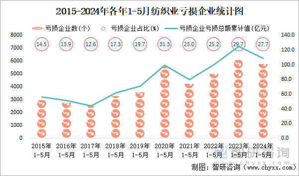 2015-2024年各年1-5月纺织业工业亏损企业统计图
