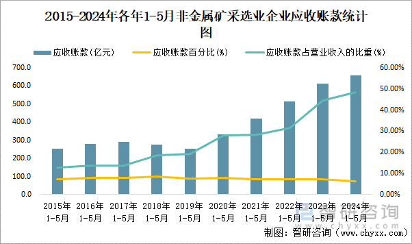 2015-2024年各年1-5月非金属矿采选业企业应收账款统计图