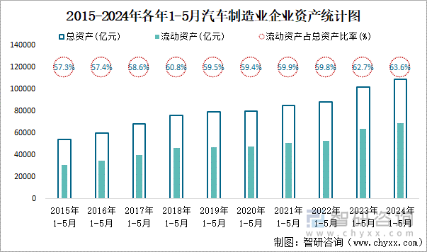 2015-2024年各年1-5月汽车制造业企业资产统计图