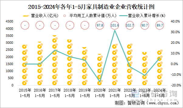 2015-2024年各年1-5月家具制造业企业营收统计图