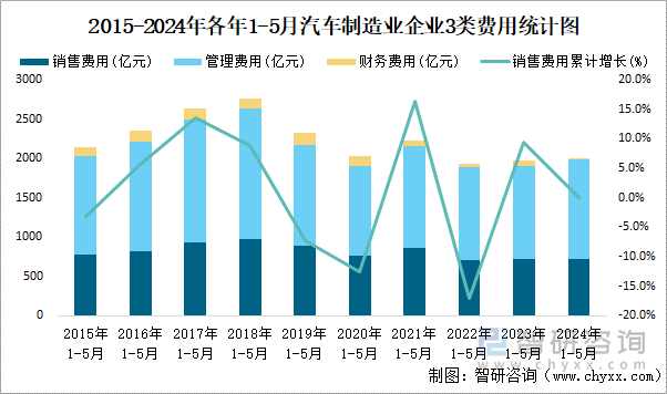 2015-2024年各年1-5月汽车制造业企业3类费用统计图