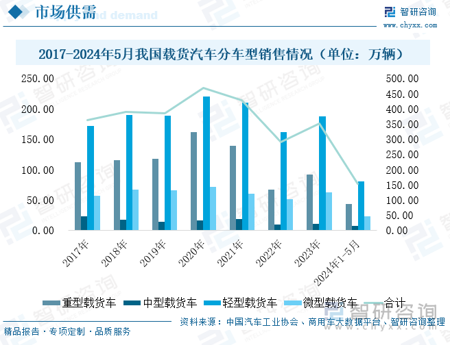 当前，中国载货汽车制造业已全面实现自给自足，并随着国内经济的持续稳健增长与城市化进程的加速推进，载货汽车市场已从增量市场逐步进入存量市场。中国汽车工业协会数据显示，2024年1-5月，货车产销分别完成147.4万辆和153万辆，同比分别增长2%和6.2%，展现出稳健的增长态势。从车型结构来看，与上年同期相比，轻型货车市场虽面临一定挑战，但销量仍实现小幅增长，显示出其市场需求的韧性。而中型货车则成为增长亮点，产销量均实现显著增长，反映出市场对中高端、高效率载货需求的增加。此外，重型与微型货车市场也呈现积极增长，共同构成了我国货车市场多元化、差异化发展的良好格局。