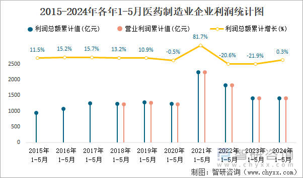 2015-2024年各年1-5月医药制造业企业利润统计图