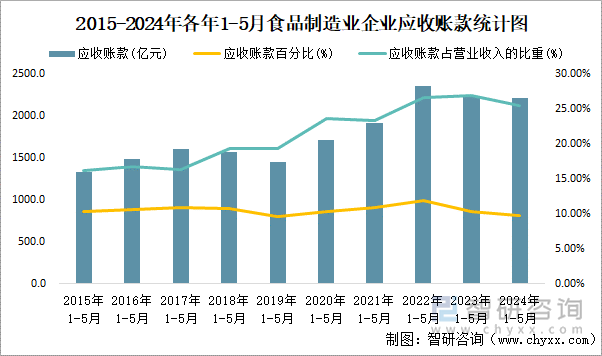 2015-2024年各年1-5月食品制造业企业应收账款统计图