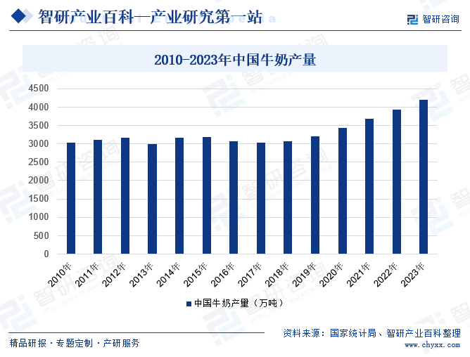 2010-2023年中国牛奶产量