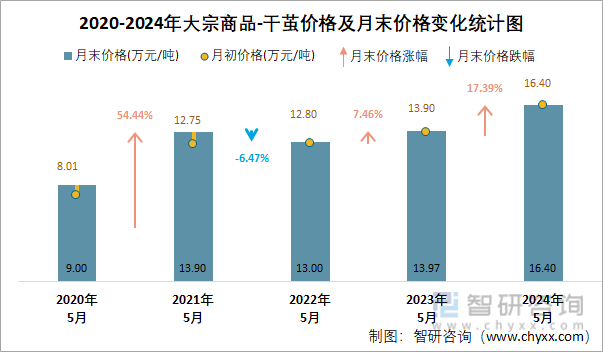 2020-2024年大宗商品-干茧价格及月末价格变化统计图
