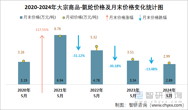 2020-2024年大宗商品-氨纶价格统计图