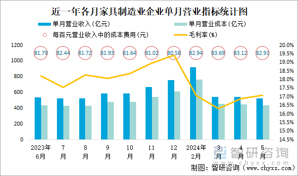 近一年各月家具制造业企业单月营业指标统计图