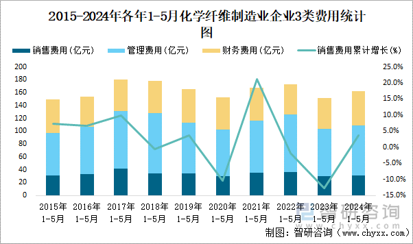 2015-2024年各年1-5月化学纤维制造业企业3类费用统计图