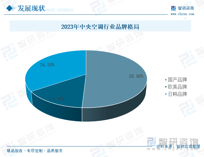 2023年中央空调行业品牌格局