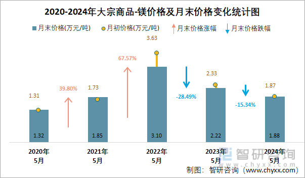 2020-2024年大宗商品-镁价格统计图