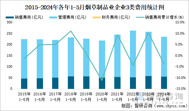 2015-2024年各年1-5月烟草制品业企业3类费用统计图