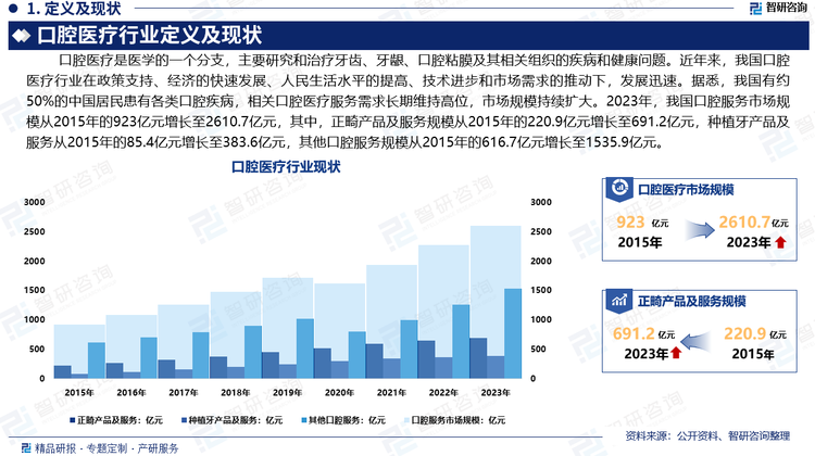 近年来，我国口腔医疗行业在政策支持、经济的快速发展、人民生活水平的提高、技术进步和市场需求的推动下，发展迅速。据悉，我国有约50%的中国居民患有各类口腔疾病，相关口腔医疗服务需求长期维持高位，市场规模持续扩大。2023年，我国口腔服务市场规模从2015年的923亿元增长至2610.7亿元，其中，正畸产品及服务规模从2015年的220.9亿元增长至691.2亿元，种植牙产品及服务从2015年的85.4亿元增长至383.6亿元，其他口腔服务规模从2015年的616.7亿元增长至1535.9亿元。未来，随着数字化、智能化技术的不断应用，口腔医疗行业服务质量和患者体验将进一步提升。公立和私立医疗机构、创新企业将在这一过程中发挥重要作用，共同推动口腔医疗行业的健康发展。