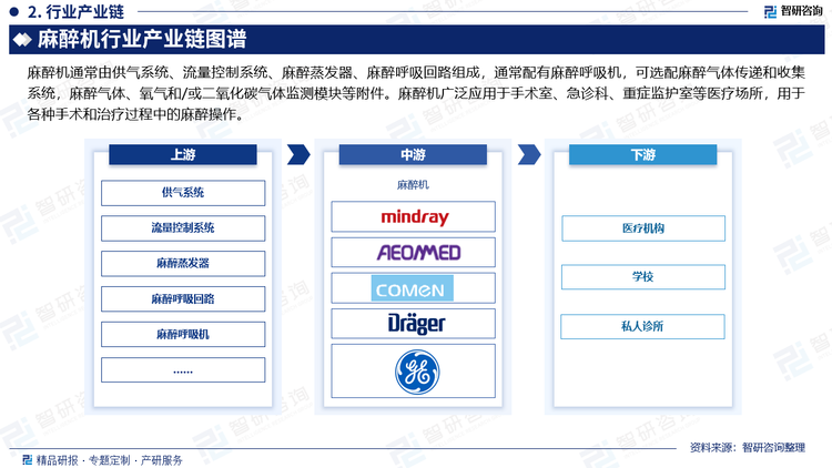 麻醉机通常由供气系统、流量控制系统、麻醉蒸发器、麻醉呼吸回路组成，通常配有麻醉呼吸机，可选配麻醉气体传递和收集系统，麻醉气体、氧气和/或二氧化碳气体监测模块等附件。麻醉机广泛应用于手术室、急诊科、重症监护室等医疗场所，用于各种手术和治疗过程中的麻醉操作。