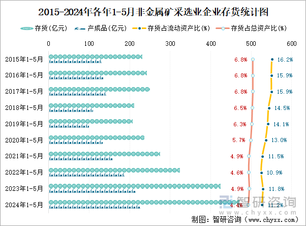 2015-2024年各年1-5月非金属矿采选业企业存货统计图