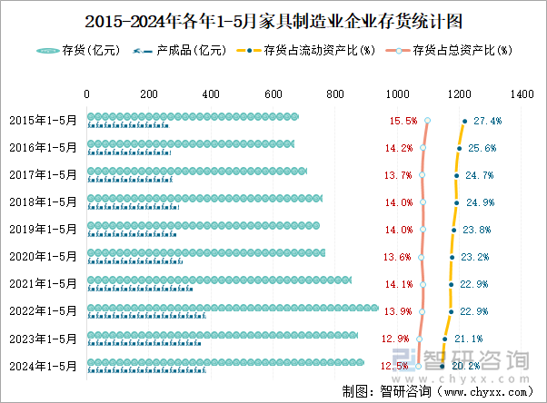 2015-2024年各年1-5月家具制造业企业存货统计图