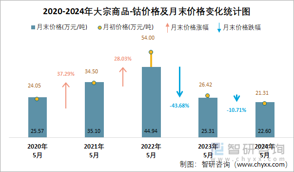 2020-2024年大宗商品-钴价格及月末价格变化统计图