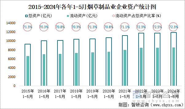 2015-2024年各年1-5月烟草制品业企业资产统计图