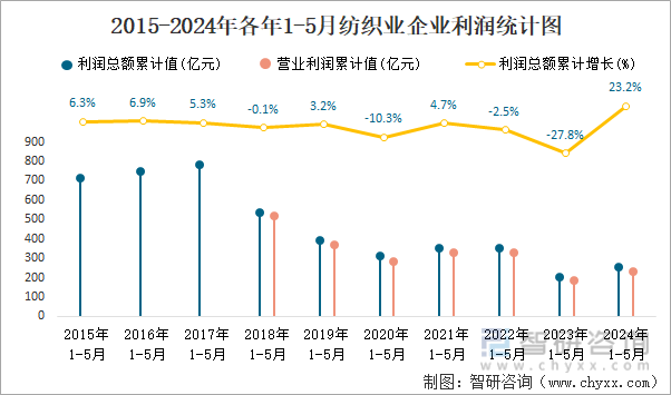 2015-2024年各年1-5月纺织业企业利润统计图
