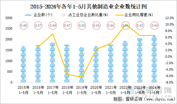 2015-2024年各年1-5月其他制造业企业数统计图