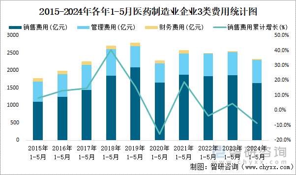 2015-2024年各年1-5月医药制造业企业3类费用统计图