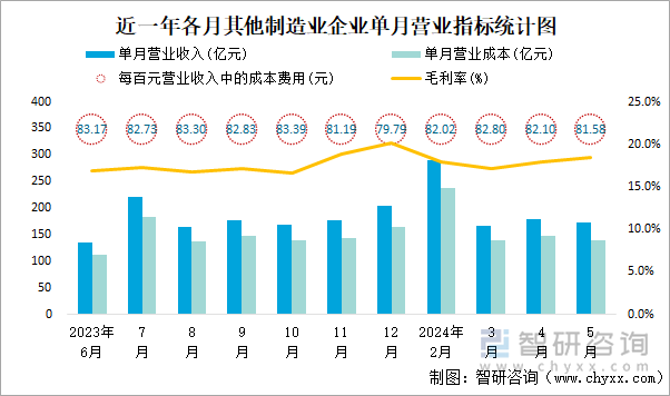 近一年各月其他制造业企业单月营业指标统计图