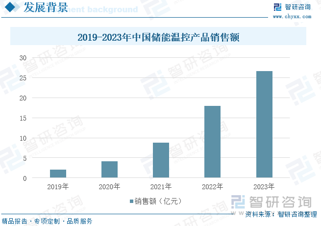 2019-2023年中国储能温控产品销售额