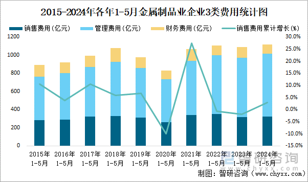 2015-2024年各年1-5月金属制品业企业3类费用统计图