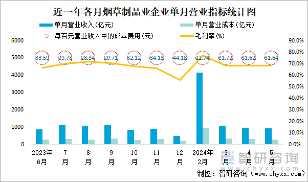 近一年各月烟草制品业企业单月营业指标统计图