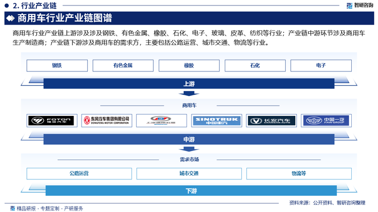 商用车行业产业链上游涉及钢铁、有色金属、橡胶、石化、电子、玻璃、皮革、纺织等行业；产业链中游环节涉及商用车生产制造商；产业链下游涉及商用车的需求方，主要包括公路运营、城市交通、物流等行业。