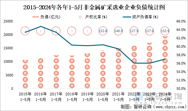 2015-2024年各年1-5月非金属矿采选业企业负债统计图