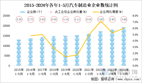 2015-2024年各年1-5月汽车制造业企业数统计图