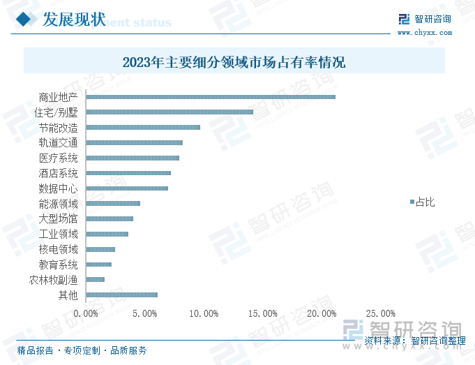 2023年主要细分领域市场占有率情况