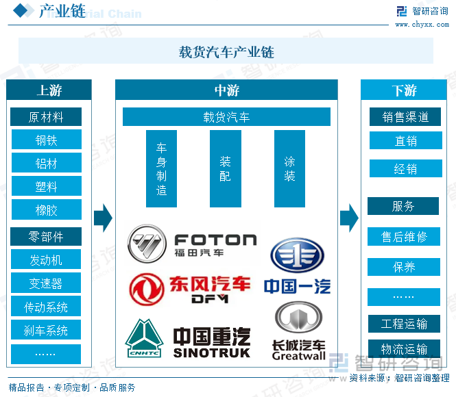 载货汽车产业链