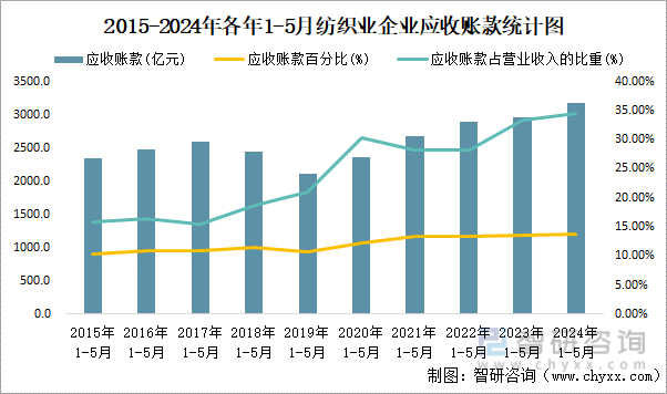 2015-2024年各年1-5月纺织业企业应收账款统计图