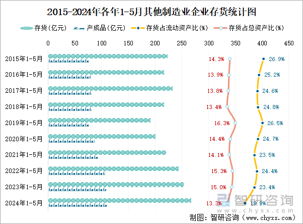 2015-2024年各年1-5月其他制造业企业存货统计图