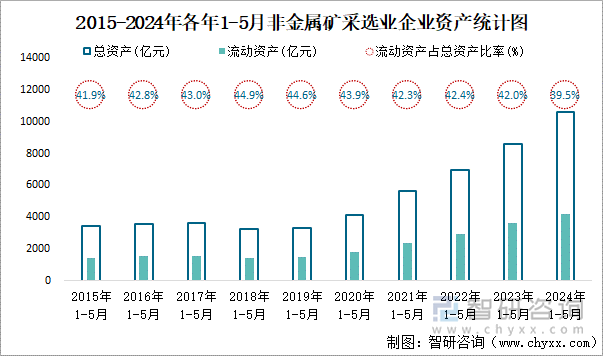 2015-2024年各年1-5月非金属矿采选业企业资产统计图