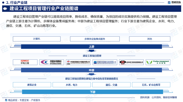 建设工程项目管理产业链可以提高项目效率、降低成本、确保质量，为项目的成功实施提供有力保障。建设工程项目管理产业链上游主要为计算机、多媒体设备集成服务商；中游为建设工程项目管理服务；行业下游主要为建筑企业、水利、电力、通信、交通、石化、矿山冶炼等行业。