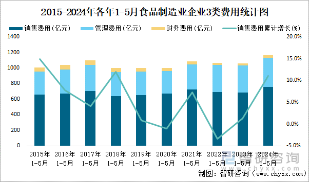 2015-2024年各年1-5月食品制造业企业3类费用统计图