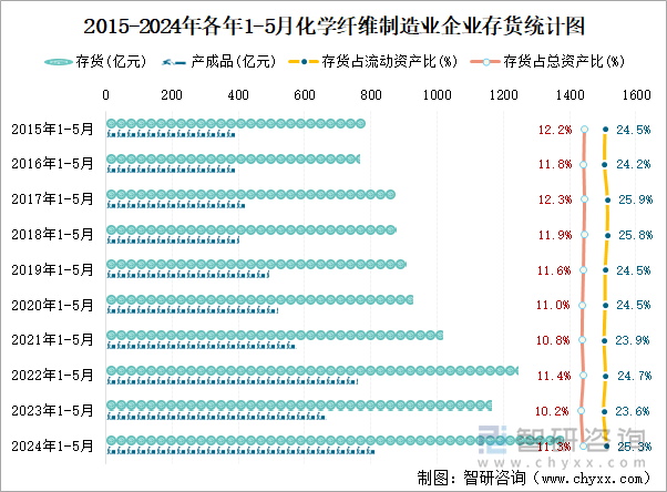 2015-2024年各年1-5月化学纤维制造业企业存货统计图