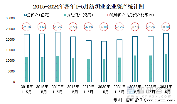 2015-2024年各年1-5月纺织业企业资产统计图