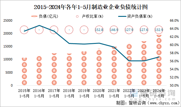 2015-2024年各年1-5月制造业企业负债统计图