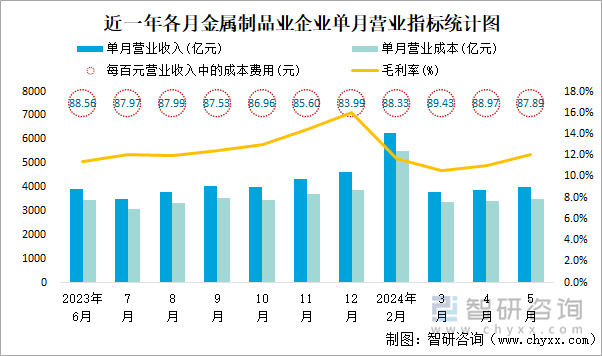 近一年各月金属制品业企业单月营业指标统计图