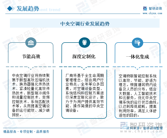 中央空调行业发展趋势